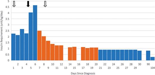 FIGURE 1. Insulin requirements from admission through follow-up. Arrows indicate the discontinuation (white) and resumption (black) of IV insulin. Orange bars indicate the concomitant use of metformin 1,000 mg/day and subcutaneous insulin. Data were unavailable for days 13 and 16. Insulin was discontinued altogether on day 162.