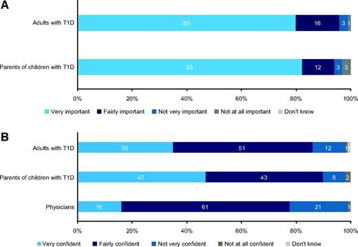 FIGURE 1. Attitudes toward mealtime insulin dosing. A) Importance of taking mealtime insulin accurately, as reported by adults and parents of children with type 1 diabetes. B) Confidence in estimating the amount of mealtime insulin accurately, as reported by adults with type 1 diabetes, parents of children with type 1 diabetes, and physicians assessing their patients with type 1 diabetes. Corresponding survey questions (A1 and A2 on the patient/parent survey and A1 on the physician survey) are included in the Supplementary Materials. T1D, type 1 diabetes.