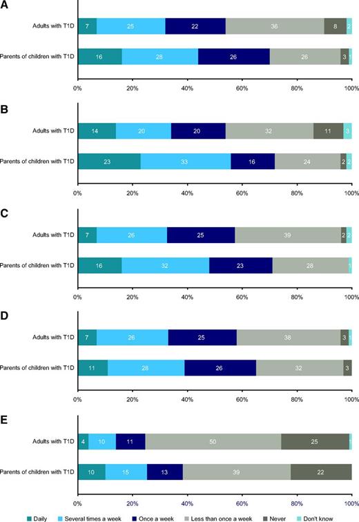 FIGURE 2. Challenges with mealtime insulin dosing as reported by adults and parents of children with type 1 diabetes. A) Frequency of eating more than anticipated after dosing insulin according to their physician’s guidance. B) Frequency of eating less than anticipated after dosing insulin according to their physician’s guidance. C) Frequency of needing to consume extra food because a meal contained less carbohydrate content than anticipated. D) Frequency of needing to take extra insulin to correct additional food intake. E) Frequency of completely forgetting to take mealtime insulin. “At least once a week” was calculated by summing the responses for “daily,” “several times a week,” and “once a week.” Corresponding survey questions (A5–A8 and A10 on the patient/parent survey) are included in the Supplementary Materials. T1D, type 1 diabetes.