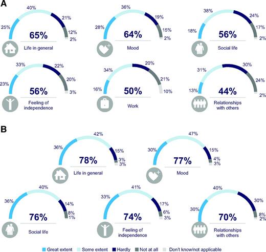 FIGURE 3. The extent of negative impact of premeal insulin dosing on day-to-day life in adults with type 1 diabetes (A) and parents of children with type 1 diabetes (B). The corresponding survey question (A14 on the patient/parent survey) is included in the Supplementary Materials.
