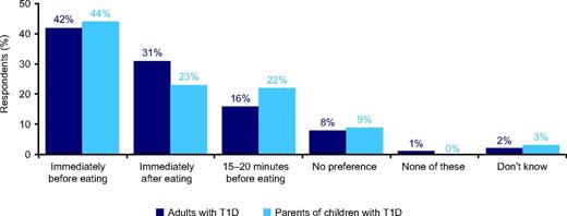 FIGURE 4. Preferred time for taking mealtime insulin given a choice, as reported by adults and parents of children with type 1 diabetes. The corresponding survey question (A18 on the patient/parent survey) is included in the Supplementary Materials. T1D, type 1 diabetes.