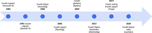 FIGURE 1. Timeline of U.S. Food and Drug Administration approval of bolus insulins (6).