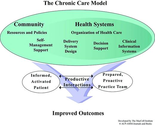 FIGURE 1. The Chronic Care Model. Copyright 1996–2020 The MacColl Center. The Improving Chronic Illness Care program is supported by The Robert Wood Johnson Foundation, with direction and technical assistance provided by Kaiser Permanente Washington Health Research Institute’s MacColl Center for Health Care Innovation.