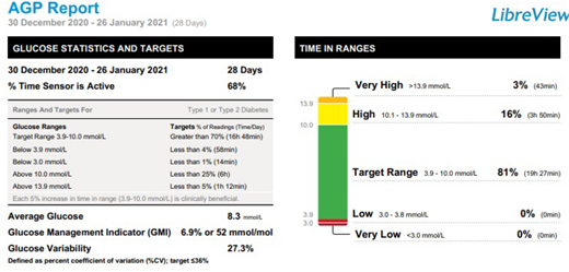 Follow-up AGP for case 3. S.M.’s glycemic metrics supporting down-titration and discontinuation of basal insulin are shown.