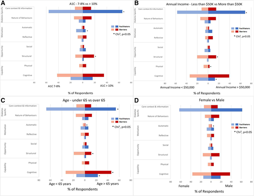Facilitators and barriers for patients with an A1C of 7–8 versus >10% (A), those with an annual income <$50,000 versus $50,000 Canadian dollars (B), those who are <65 versus >65 years of age (C), and who are female versus male (D).