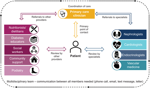Multidisciplinary care for patients with type 2 diabetes and cardiorenal disease.