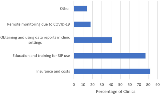 Major barriers to successful prescribing of and training for SIPs. COVID-19, coronavirus disease 2019.