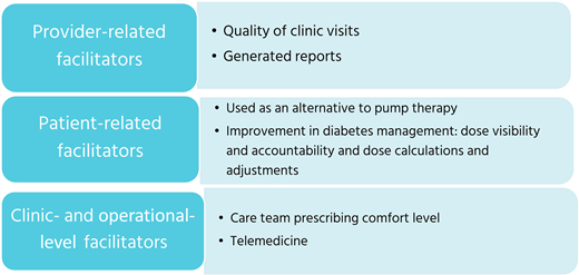 Facilitators categorized as provider-related, patient-related, and clinic- and operational-level factors.
