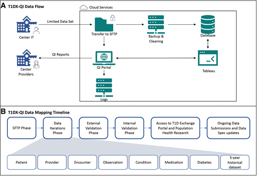 T1DX-QI data flow and data-mapping summary. This figure depicts the data flow process from T1DX-QI centers to the T1D Exchange coordinating center through secure data transfer on Cloud services (A) and the T1DX-QI data-mapping process steps (B). IT, information technology; Spec, specifications; SFTP, secure file transfer protocol.
