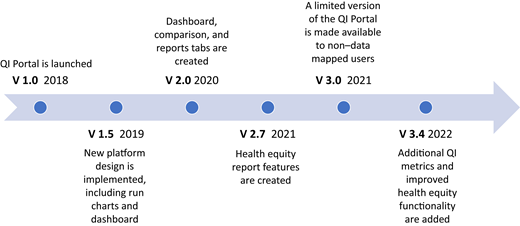 QI Portal development timeline. This figure depicts significant QI Portal version releases, beginning with version 1.0 in 2018 and continuing through releases planned for 2022.