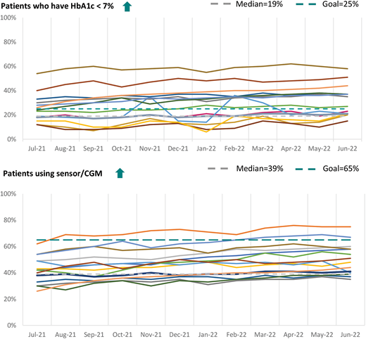 Sample Compare reports. This figure depicts a sample QI Portal Compare report for two measures (percentage of patients with an A1C <7% and percentage of patients using CGM). Aggregate outcomes across centers are displayed for comparison and benchmarking.