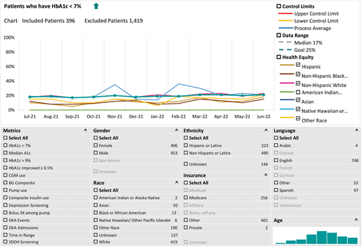 Sample center report with control charts and filtering options. This figure depicts a sample QI Portal report chart and options to filter data by metric, sex, race, ethnicity, insurance, primary language, and age.
