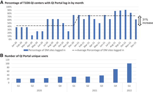QI Portal use. This chart displays trends in data-mapped centers’ monthly QI Portal log-in (A) and the number of unique QI Portal users (B). Between January 2020 and December 2021, there was a 31% increase in the average number of centers logging into the QI Portal monthly. The number of unique QI Portal users increased more than 4.5 times between January 2020 and March 2022. DM, data-mapped.