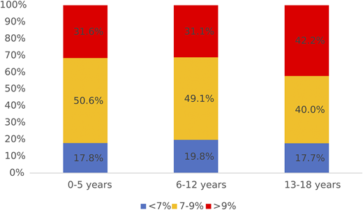 A1C distribution by age.