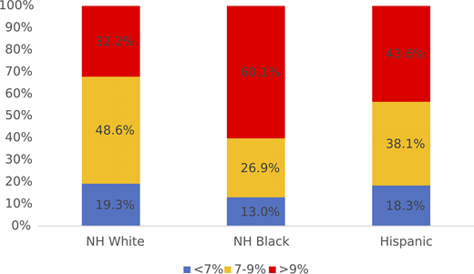 A1C distribution by race/ethnicity. NH, non-Hispanic.