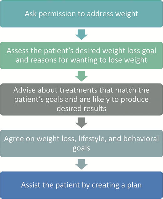 Using the 5 As framework to communicate with patients about obesity.