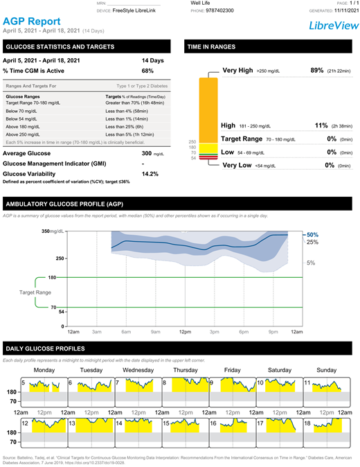 The patient’s AGP report after the first 2 weeks of CGM.