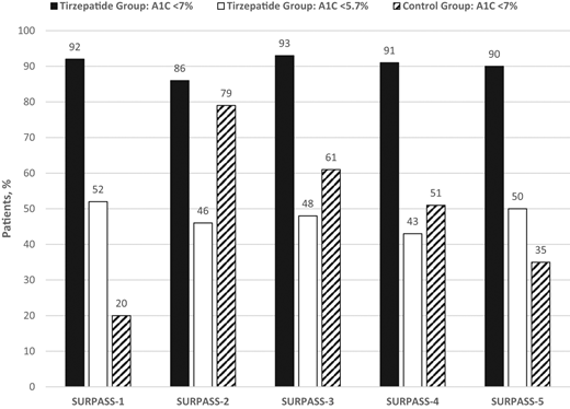 A1C reduction of tirzepatide compared with control groups across the SURPASS trials.