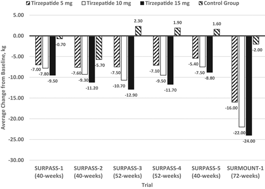 Average weight change from baseline with tirzepatide compared with control groups across the SURPASS and SURMOUNT-1 trials.