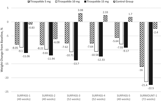 Percentage of weight reduction from baseline of tirzepatide compared with control groups across the SURPASS and SURMOUNT-1 trials.