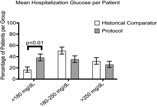 Percentage of patients with mean hospitalization glucose at specified thresholds (n = 130).