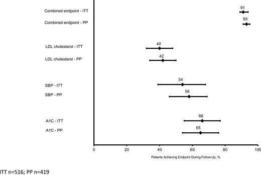 Primary combined end point of achieving a 10% reduction or maintaining values within 10% of target for A1C, SBP, or LDL cholesterol during 2 years of follow-up.