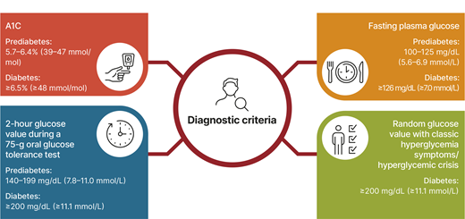There is insufficient evidence to support the use of continuous glucose monitoring for screening or diagnosing prediabetes or diabetes.In the absence of unequivocal hyperglycemia (e.g., hyperglycemic crisis), diagnosis of type 2 diabetes requires confirmatory testing, which can be a different test on the same day or the same test on a different day.Marked discordance between A1C and repeated blood glucose measurements should raise the possibility of a problem or interference with either test.