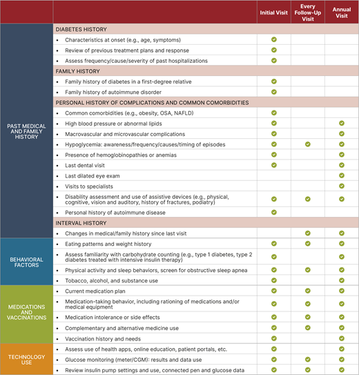 ABI, ankle-brachial pressure index; ARBs, angiotensin receptor blockers; CGM, continuous glucose monitors; MDI, multiple daily injections; NAFLD, nonalcoholic fatty liver disease; OSA, obstructive sleep apnea; PAD, peripheral arterial disease.
