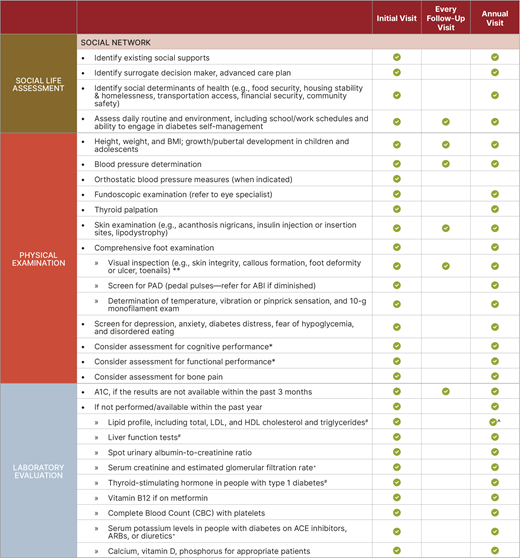 ABI, ankle-brachial pressure index; ARBs, angiotensin receptor blockers; CGM, continuous glucose monitors; MDI, multiple daily injections; NAFLD, nonalcoholic fatty liver disease; OSA, obstructive sleep apnea; PAD, peripheral arterial disease.
