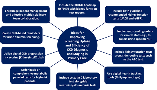 Ideas for improving uptake of screening and efficiency of CKD diagnosis and staging in primary care.