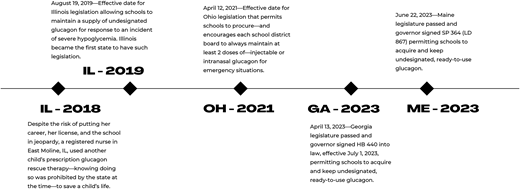 Timeline of milestones for legislation permitting undesignated glucagon in schools in the four states with enacted legislation.
