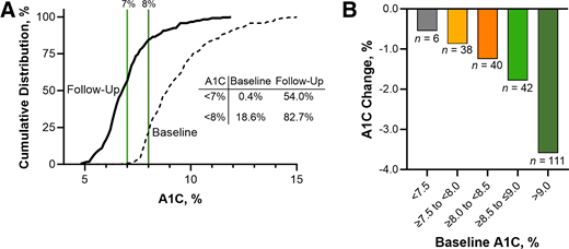 Change in A1C among participants (N = 237) in the Dexcom Community Glucose Monitoring Project. A) Cumulative distribution of A1C values and proportions meeting ADA treatment target of A1C <7.0% and the HEDIS target of A1C <8.0%. B) Comparison of A1C outcomes at 6 months stratified by baseline A1C.