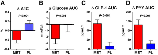 Changes in response to metformin and placebo in A1C (A), plasma glucose AUC (B), GLP-1 AUC (C), and PYY AUC (D). Data are mean ± SEM. n = 39. Listed P values are from Friedman ANOVA. MET, metformin; PL, placebo.