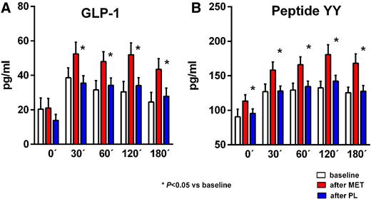Changes in response to metformin and placebo in postprandial concentrations of GLP-1 (A) and PYY (B). Data are mean ± SEM. n = 39. Listed P values are from Friedman ANOVA. *P <0.05 for a difference from baseline. MET, metformin; PL, placebo.