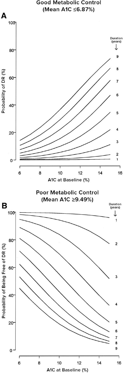 FIGURE 1. A) Probability of developing retinopathy in patients with type 1 diabetes as a function of A1C level (%) at baseline and duration (years) of good metabolic control (A1C ≤6.87%). B) Probability of not developing retinopathy in patients with type 1 diabetes as a function of A1C level (%) at baseline and duration (years) of poor metabolic control (A1C ≥9.49%). In both cases, BMI is assumed to be equal to 22 kg/m2. Adapted from ref. 16.