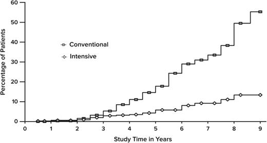 FIGURE 2. Cumulative incidence of DR progression (three-step or greater progression by Early Treatment Diabetic Retinopathy Study criteria [30]) in the Diabetes Control and Complications Trial primary prevention cohort. There was little difference in percentage of patients with retinopathy progression between the intensive and conventional treatment groups during the first 3 years. However, there was a 76% reduction in risk of DR progression evident at the conclusion of the trial, after a mean follow-up of 6.5 years. Reprinted with permission from ref. 29.