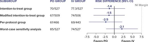 FIGURE 3. Risk difference in failure rates in the OVIVA trial, according to analysis performed. Failure rates are expressed as number of patients with treatment failure/total number of patients. NI, noninferiority. Adapted from ref. 8.