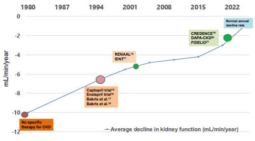 FIGURE 1. Historical perspective on slowing CKD progression associated with type 2 diabetes (3,4,9,53,236,278–281).
