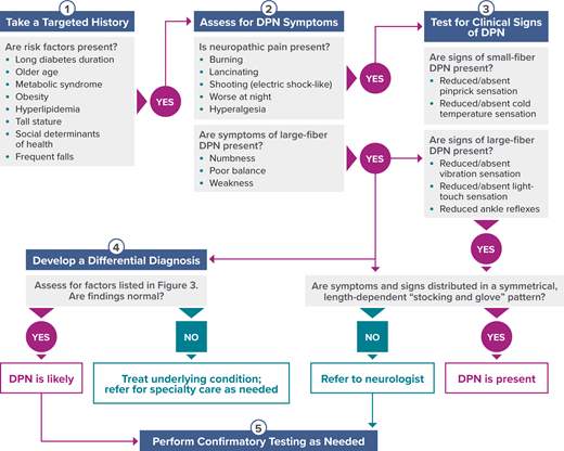 FIGURE 4. A stepwise approach to screening and diagnosing diabetic peripheral neuropathy.