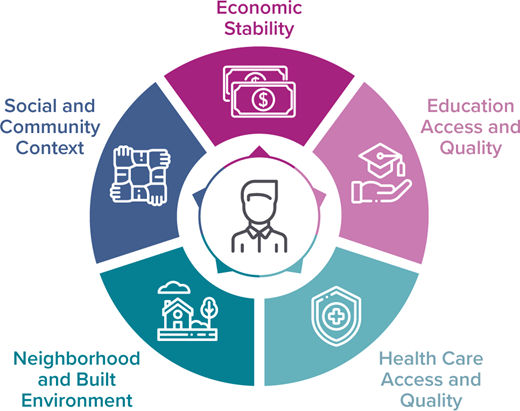FIGURE 6. Healthy People 2030 framework for social determinants of health (65).