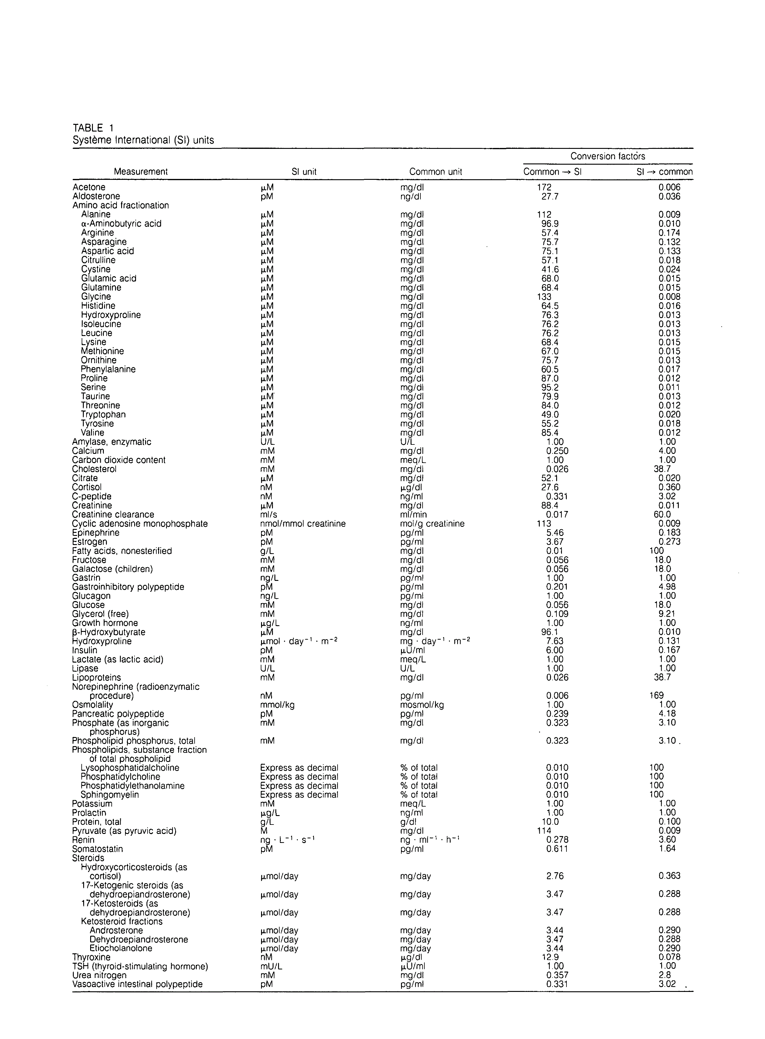 First page of Table 1: Système International (SI) Units Table