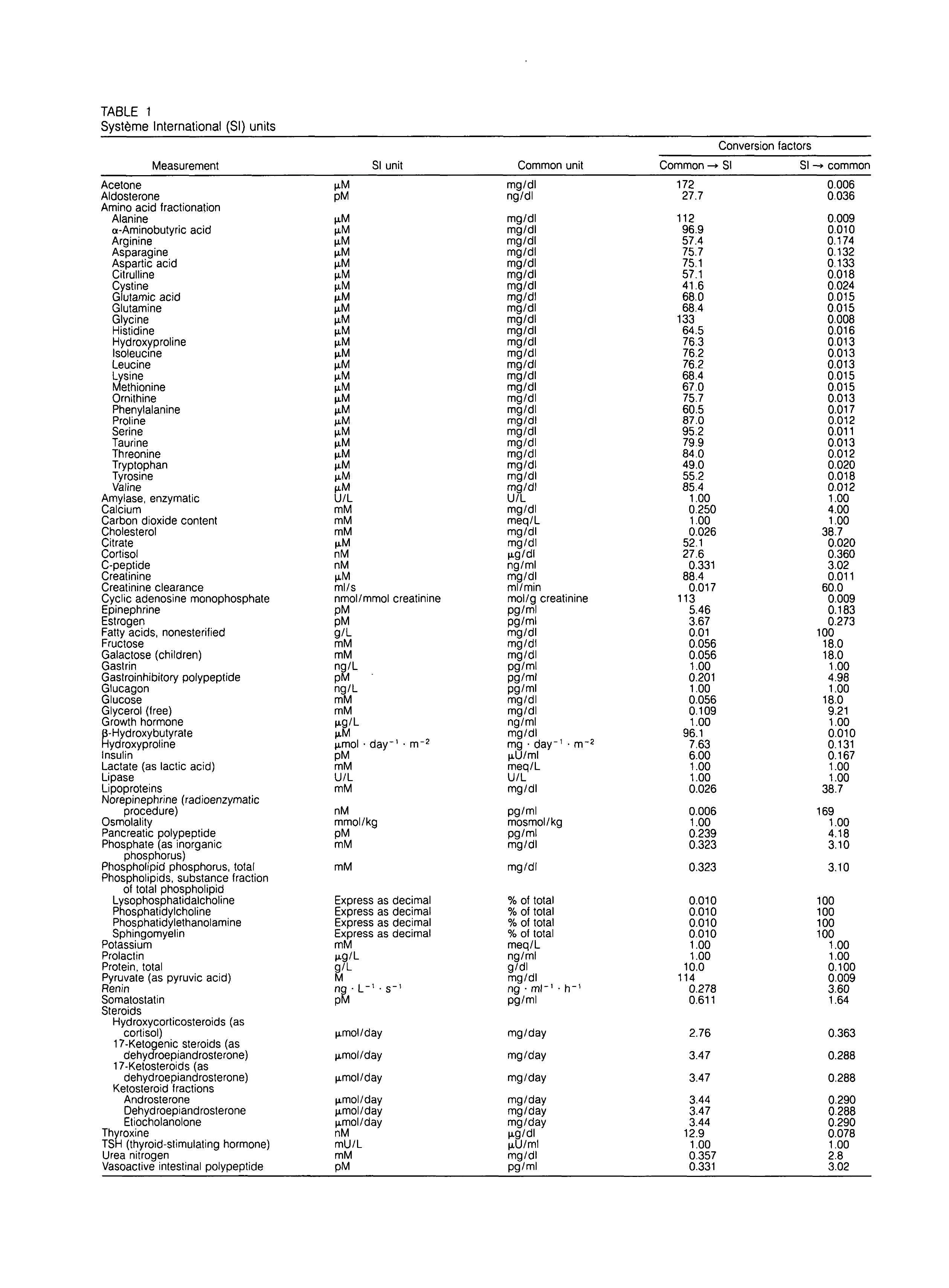 First page of Système International (SI) Units Table
