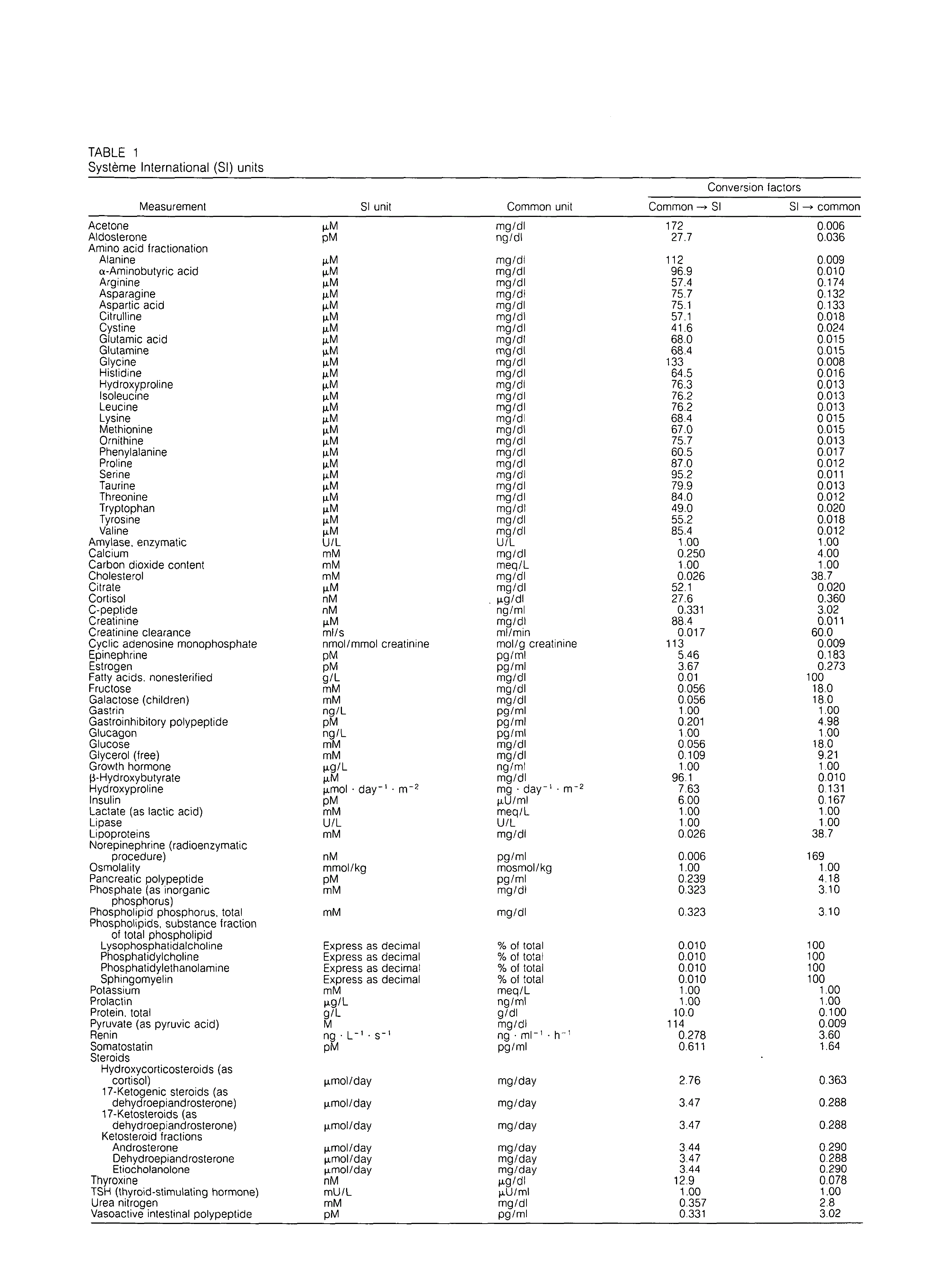 First page of Système International (SI) Units Table