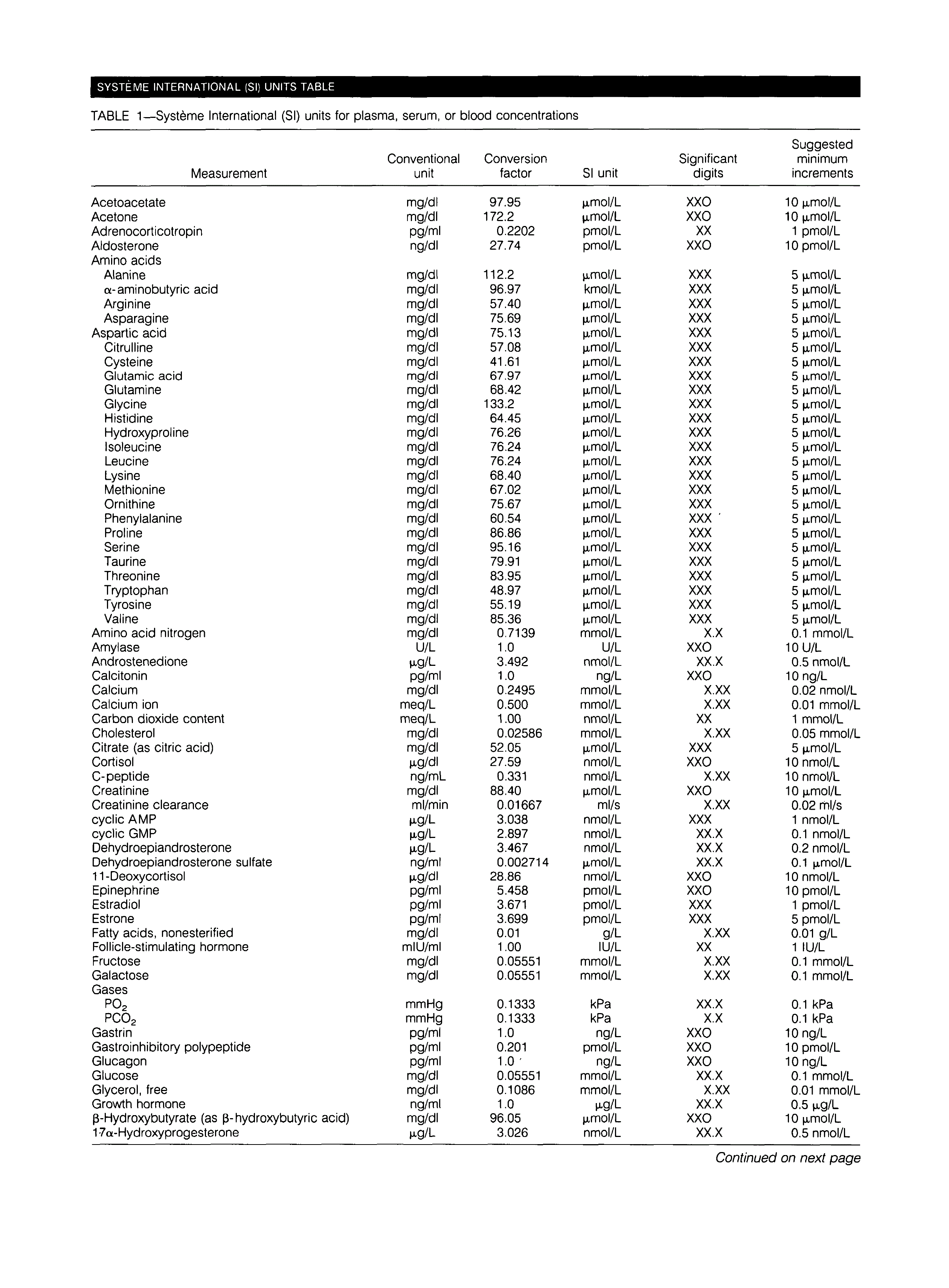 First page of Système International (SI) Units Table