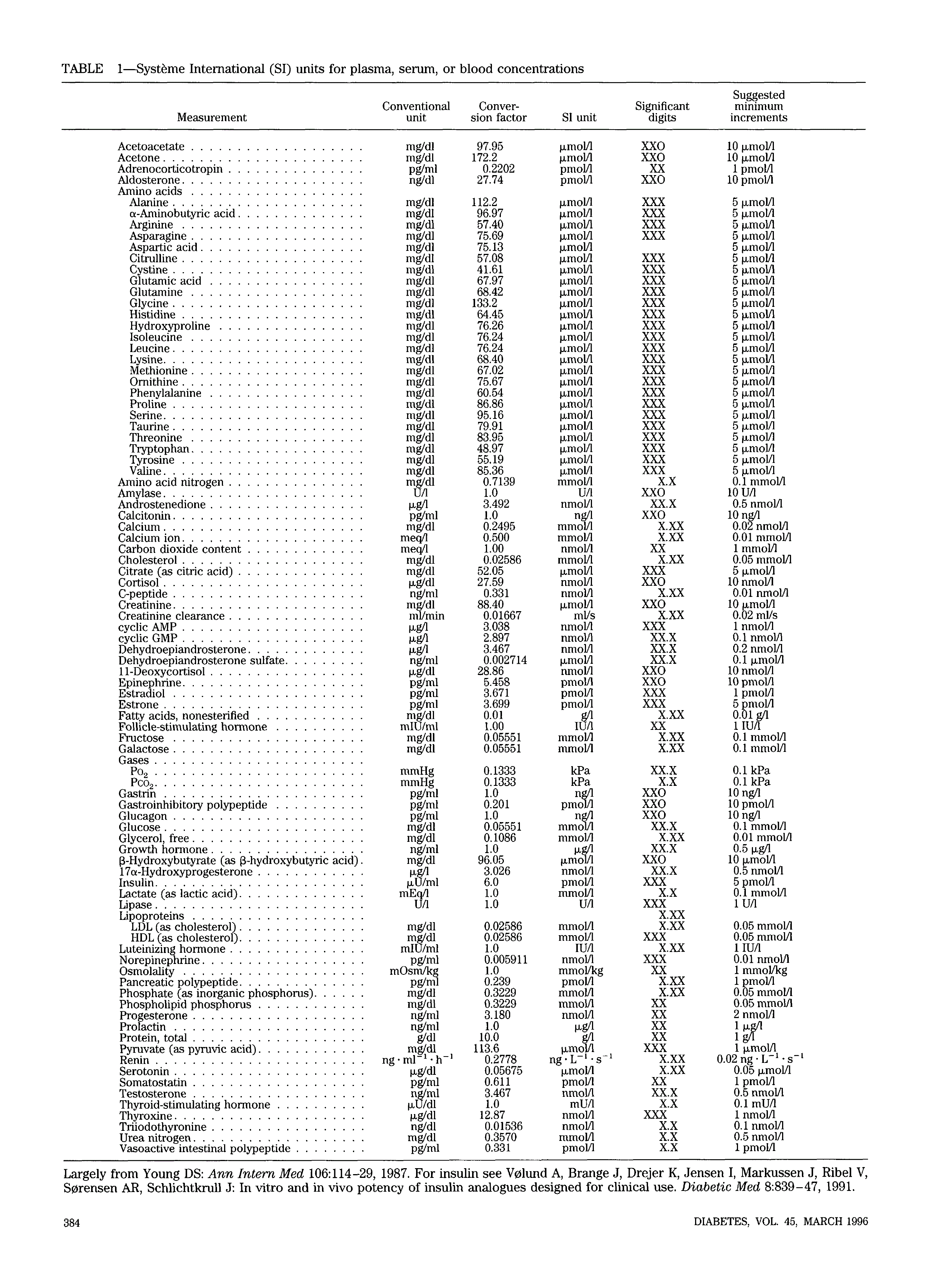 First page of Système International (SI) units for plasma, serum, or blood concentrations