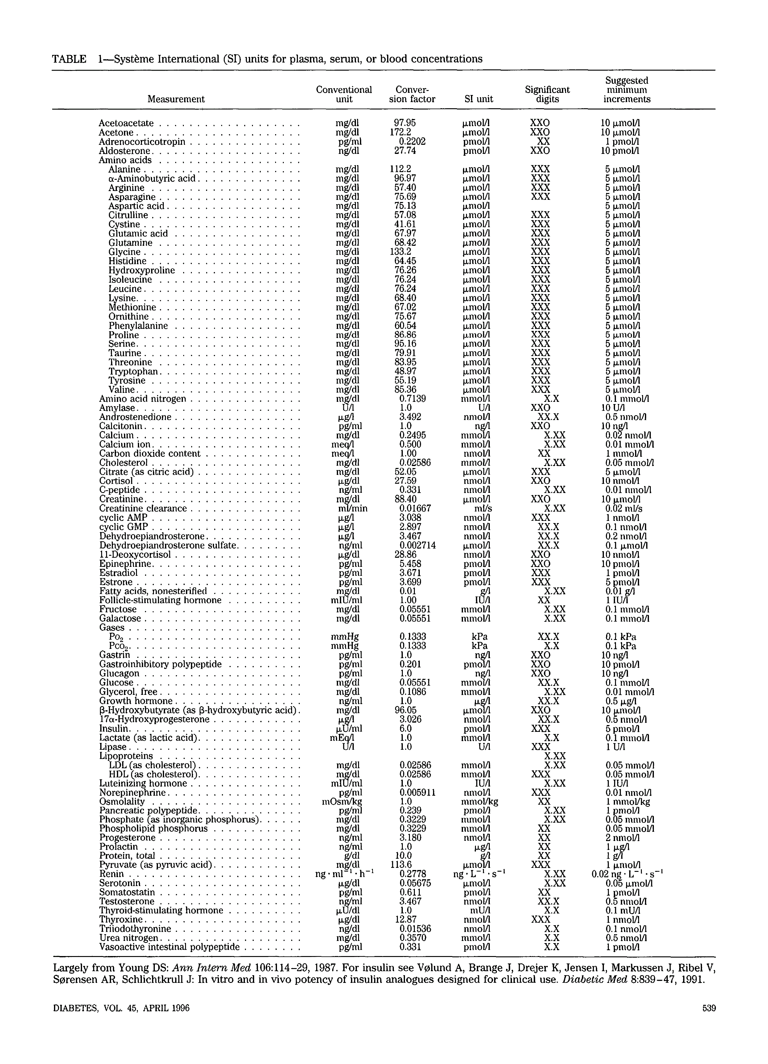 First page of Système International (SI) units for plasma, serum, or blood concentrations