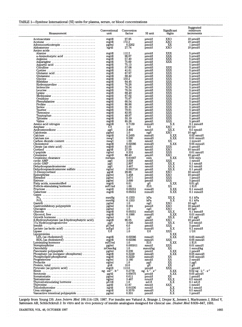 First page of Table 1—Système International (SI) units for plasma, serum, or blood concentrations