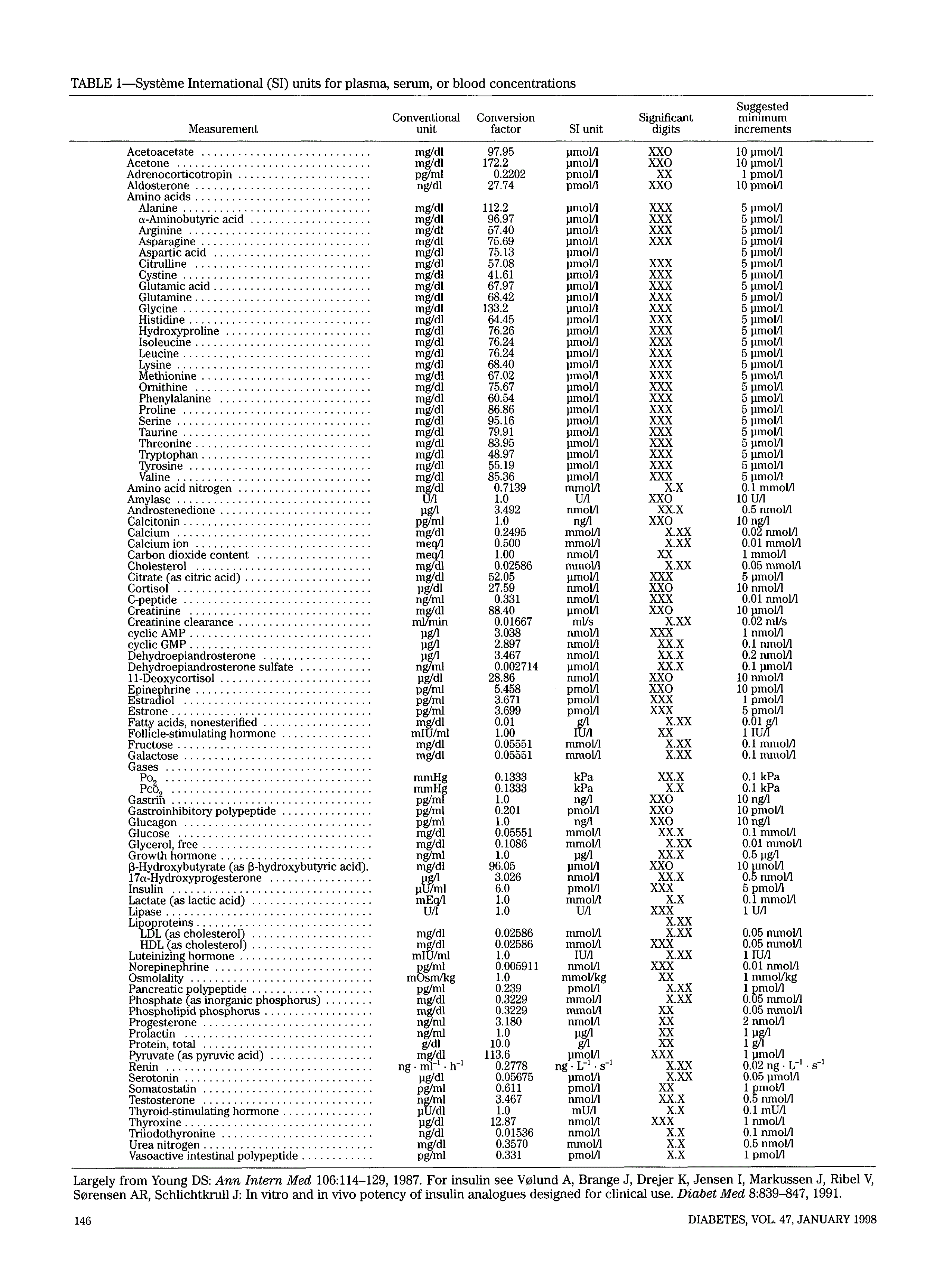 First page of TABLE 1—Système International (SI) units for plasma, serum, or blood concentrations