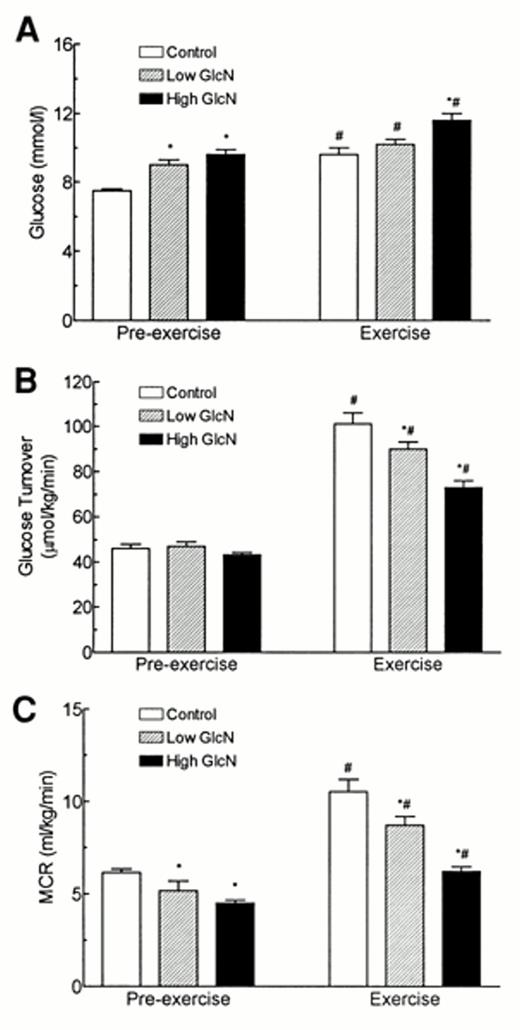 FIG. 1. The effect of glucosamine infusion (low-GlcN group, 0.1 mg · kg-1 · min-1; high-GlcN group, 6.5 mg · kg-1 · min-1) and saline infusion (control group) on plasma glucose (A), glucose turnover (B), and MCR (C) before and during exercise. Pre-exercise values were measured after 6 h of glucosamine infusion, and exercise values were measured 30 min into exercise and after 6.5 h of glucosamine infusion. Data are means ± SE. *Significantly different from control group (P < 0.05); #significantly different from the corresponding pre-exercise group (P < 0.05).