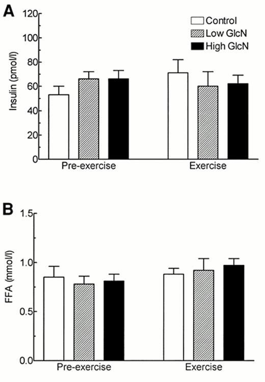 FIG. 2. The effect of glucosamine infusion (low-GlcN group, 0.1 mg · kg-1 · min-1; high-GlcN group, 6.5 mg · kg-1 · min-1) and saline infusion (control group) on plasma insulin (A) and FFA (B) before and during exercise. Pre-exercise values were measured after 6 h of glucosamine infusion, and exercise values were measured 30 min into exercise and after 6.5 h of glucosamine infusion. Data are means ± SE. *Significantly different from control group (P < 0.05); #significantly different from corresponding pre-exercise group (P < 0.05).